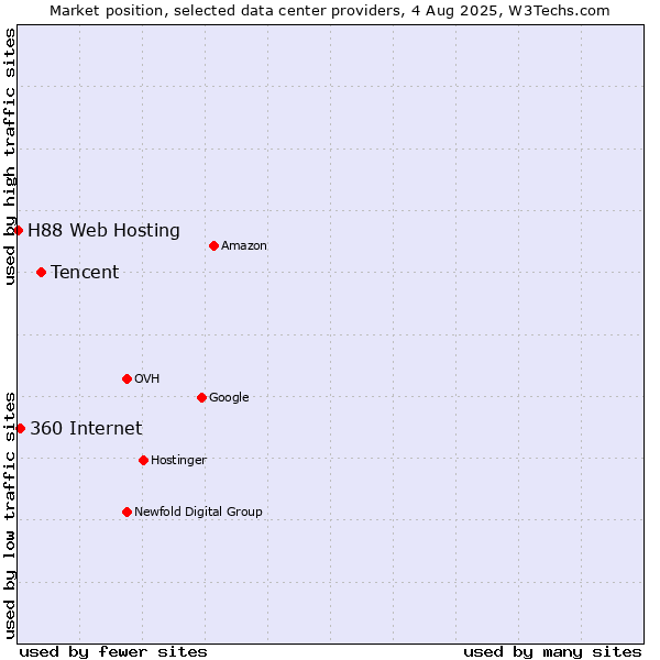 Market position of Tencent vs. 360 Internet vs. H88 Web Hosting