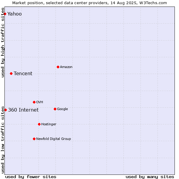 Market position of Tencent vs. 360 Internet vs. Yahoo