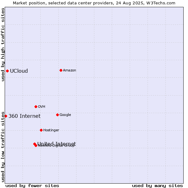 Market position of United Internet vs. UCloud vs. 360 Internet
