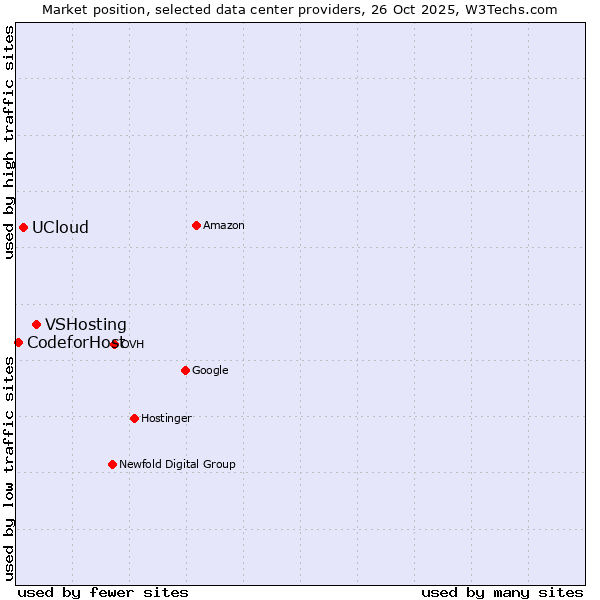 Market position of VSHosting vs. UCloud vs. CodeforHost