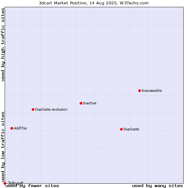 Market position of 3dcart