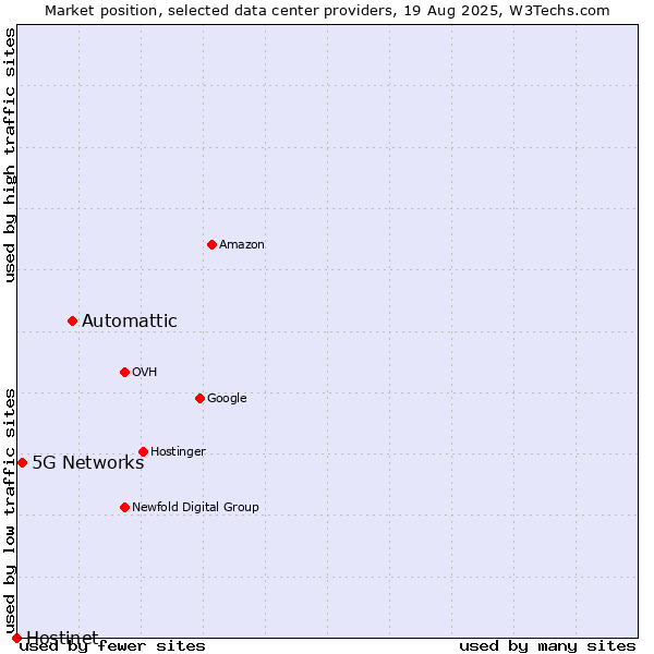 Market position of Automattic vs. 5G Networks vs. Hostinet