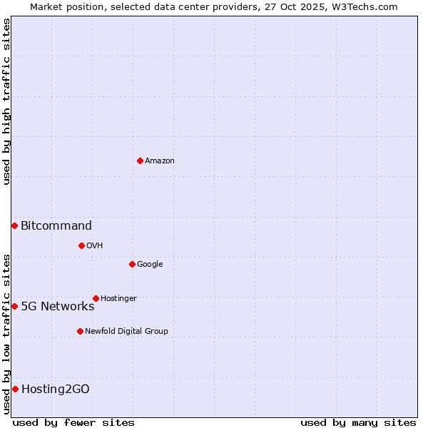 Market position of Hosting2GO vs. 5G Networks vs. Bitcommand