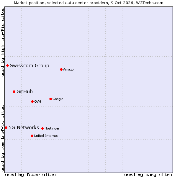 Market position of GitHub vs. Swisscom Group vs. 5G Networks