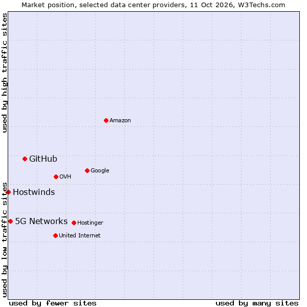 Market position of GitHub vs. 5G Networks vs. Hostwinds