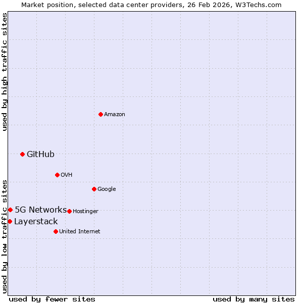 Market position of GitHub vs. 5G Networks vs. Layerstack