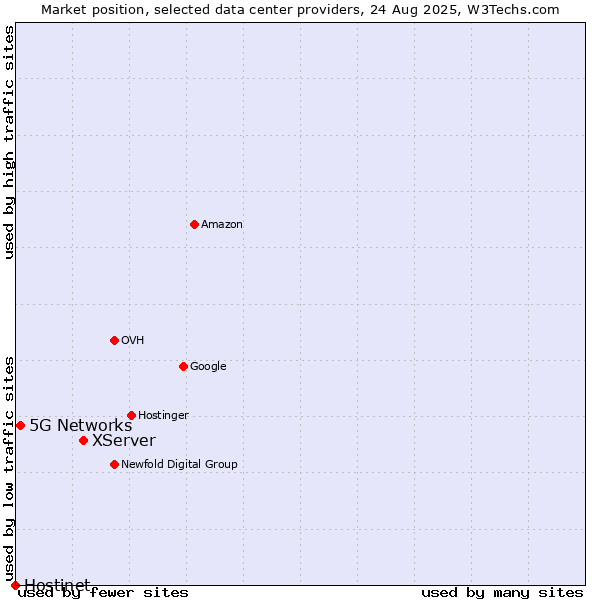 Market position of XServer vs. 5G Networks vs. Hostinet