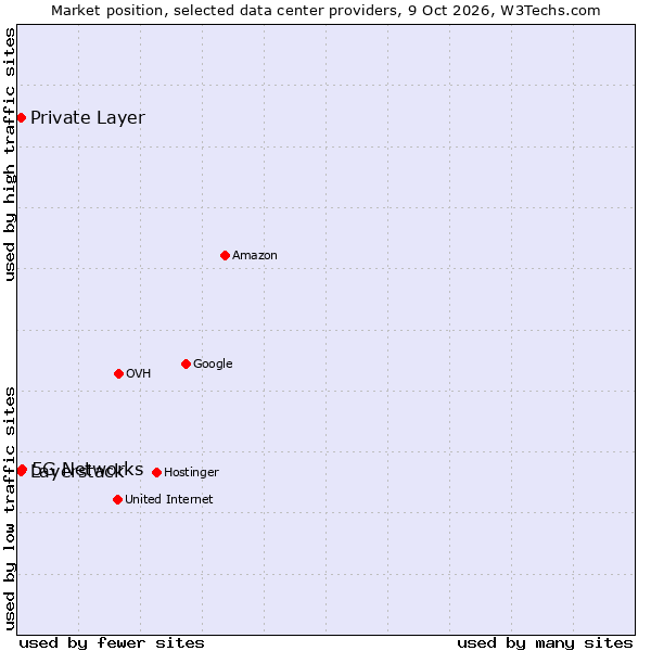 Market position of 5G Networks vs. Private Layer vs. Layerstack