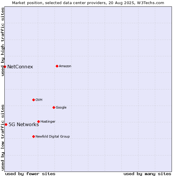 Market position of 5G Networks vs. NetConnex