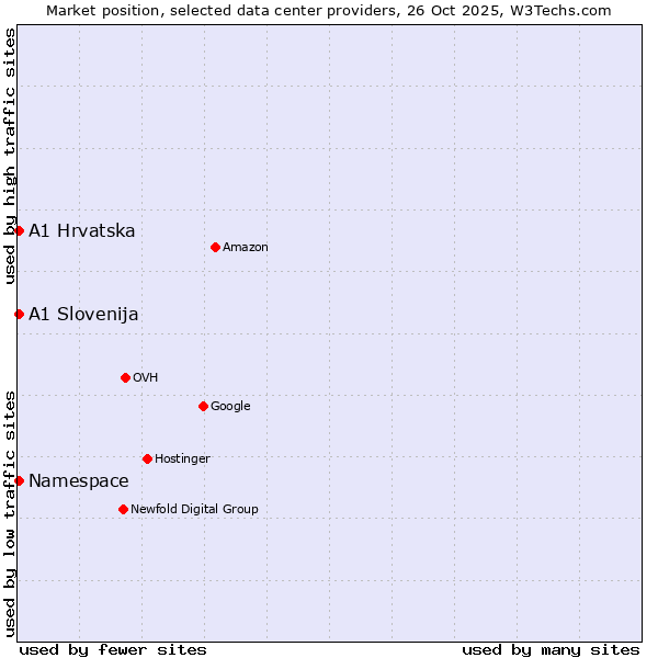 Market position of Namespace vs. A1 Hrvatska vs. A1 Slovenija