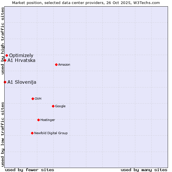 Market position of Optimizely vs. A1 Hrvatska vs. A1 Slovenija