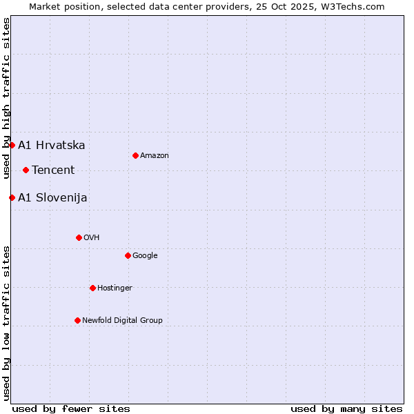Market position of Tencent vs. A1 Hrvatska vs. A1 Slovenija