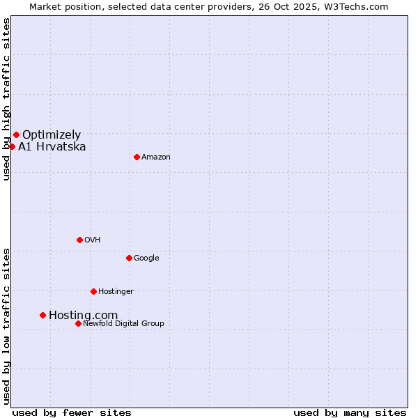Market position of Hosting.com vs. Optimizely vs. A1 Hrvatska