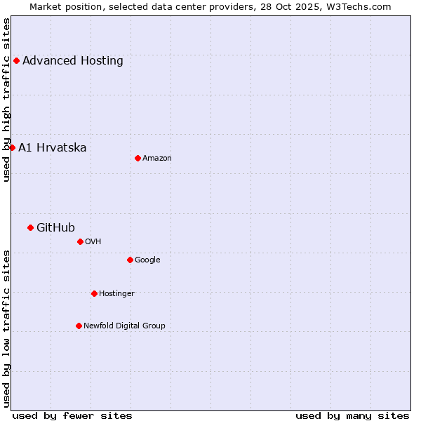 Market position of GitHub vs. Advanced Hosting vs. A1 Hrvatska