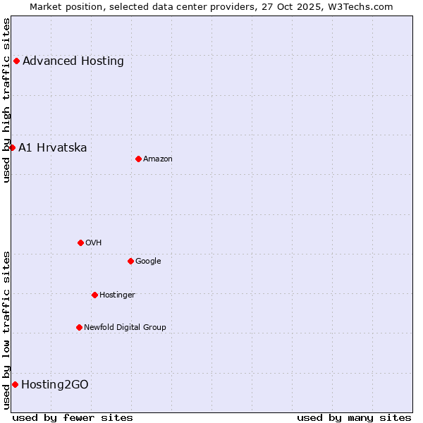 Market position of Advanced Hosting vs. Hosting2GO vs. A1 Hrvatska