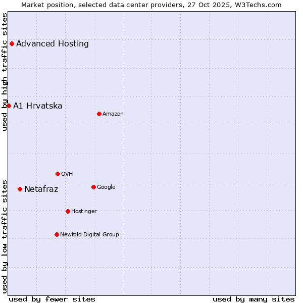Market position of Netafraz vs. Advanced Hosting vs. A1 Hrvatska