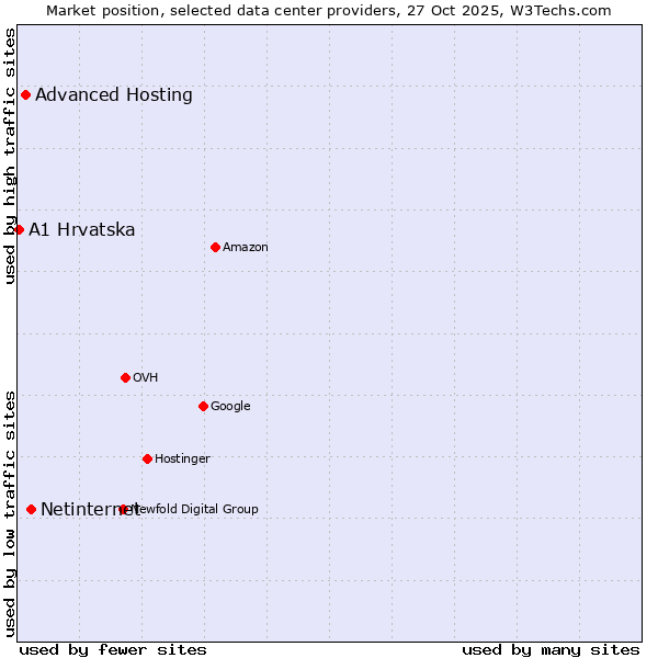 Market position of Netinternet vs. Advanced Hosting vs. A1 Hrvatska