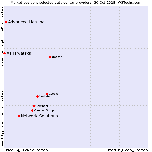 Market position of Network Solutions vs. Advanced Hosting vs. A1 Hrvatska