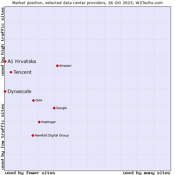 Market position of Tencent vs. A1 Hrvatska vs. Dynascale