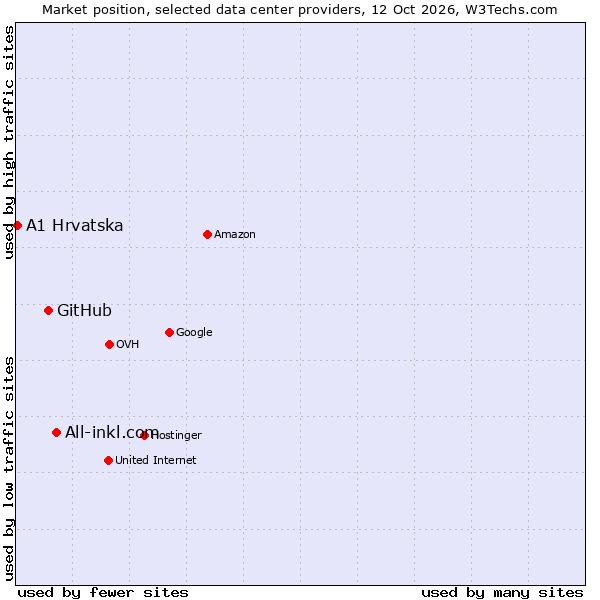 Market position of All-inkl.com vs. GitHub vs. A1 Hrvatska