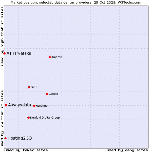Market position of Alwaysdata vs. Hosting2GO vs. A1 Hrvatska