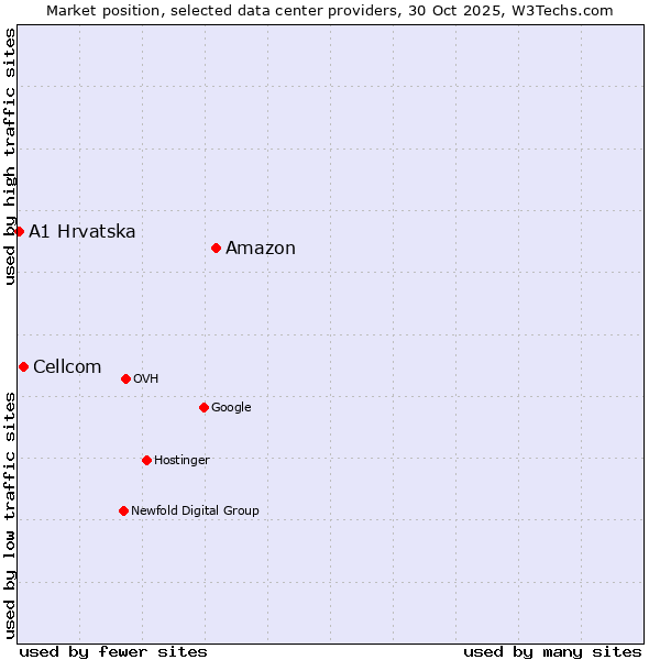 Market position of Amazon vs. Cellcom vs. A1 Hrvatska