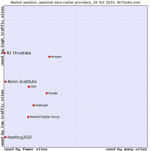 Market position of Amin Institute vs. Hosting2GO vs. A1 Hrvatska