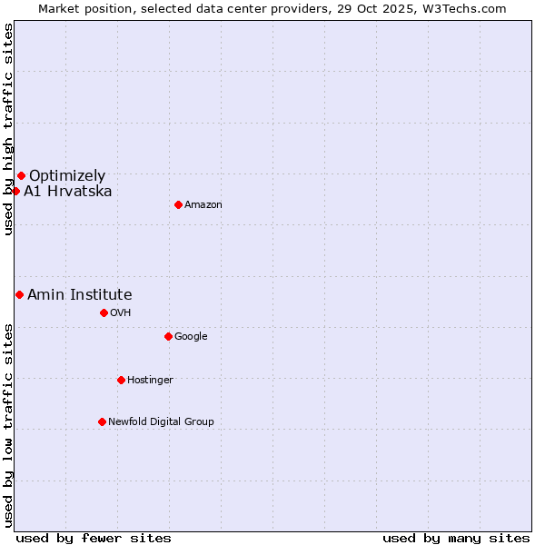 Market position of Optimizely vs. Amin Institute vs. A1 Hrvatska
