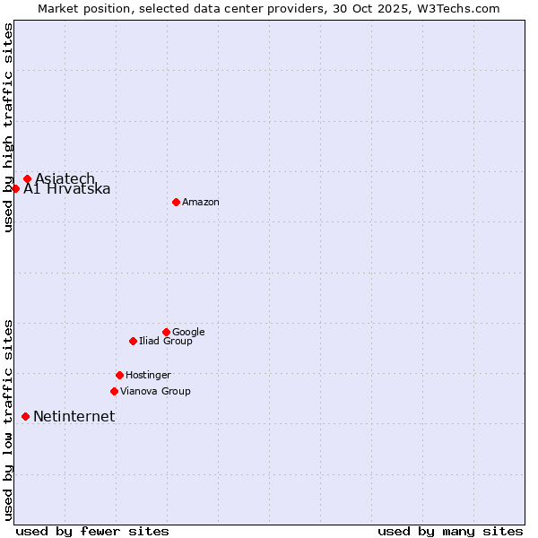 Market position of Asiatech vs. Netinternet vs. A1 Hrvatska