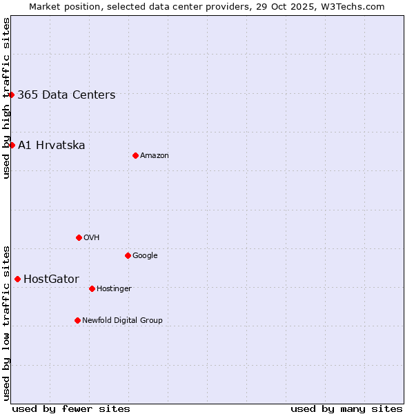Market position of HostGator vs. A1 Hrvatska vs. 365 Data Centers