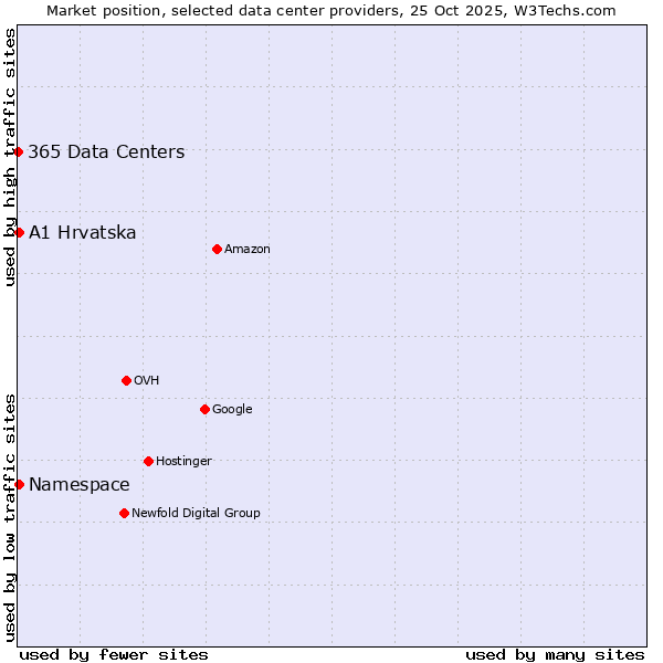 Market position of Namespace vs. A1 Hrvatska vs. 365 Data Centers