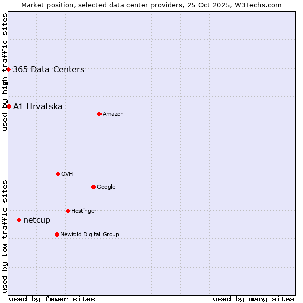 Market position of netcup vs. A1 Hrvatska vs. 365 Data Centers