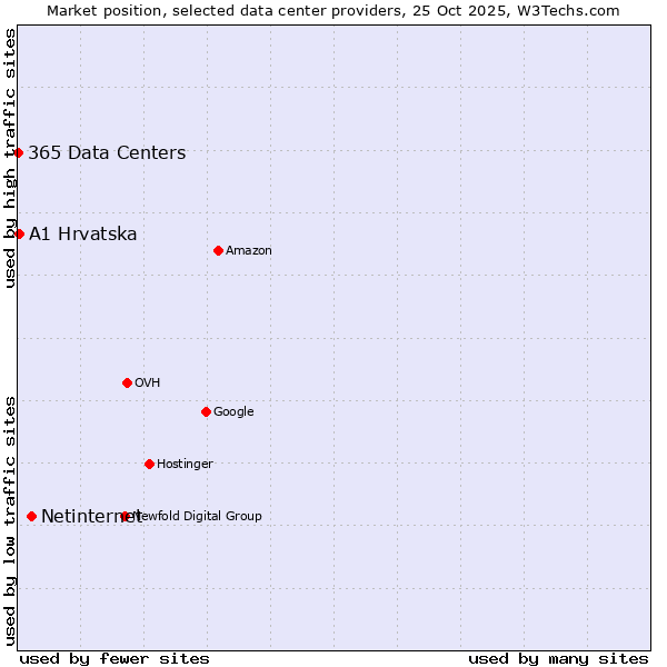 Market position of Netinternet vs. A1 Hrvatska vs. 365 Data Centers