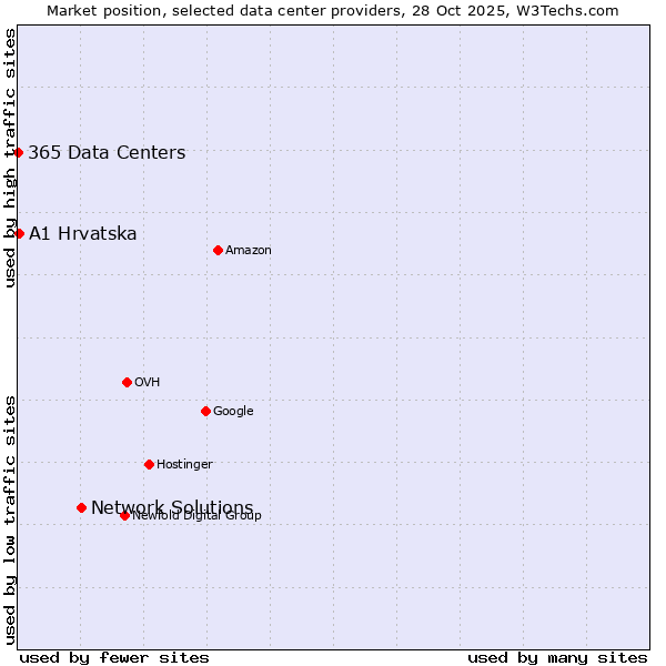 Market position of Network Solutions vs. A1 Hrvatska vs. 365 Data Centers