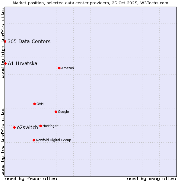 Market position of o2switch vs. A1 Hrvatska vs. 365 Data Centers
