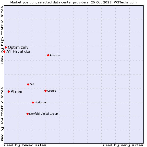 Market position of Atman vs. Optimizely vs. A1 Hrvatska