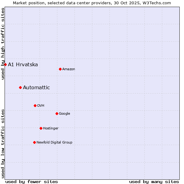 Market position of Automattic vs. A1 Hrvatska