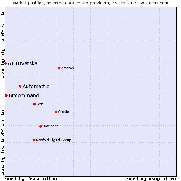 Market position of Automattic vs. Bitcommand vs. A1 Hrvatska