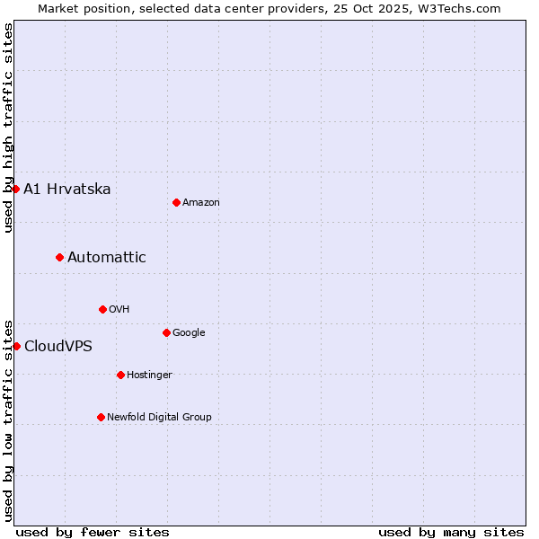 Market position of Automattic vs. CloudVPS vs. A1 Hrvatska