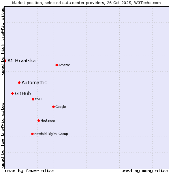 Market position of Automattic vs. GitHub vs. A1 Hrvatska