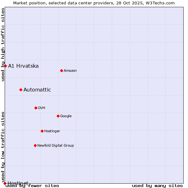 Market position of Automattic vs. A1 Hrvatska vs. Hostinet