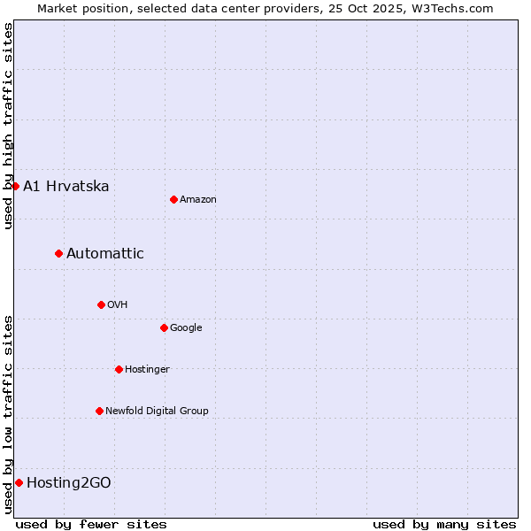 Market position of Automattic vs. Hosting2GO vs. A1 Hrvatska