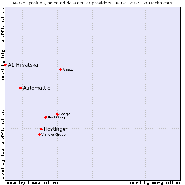 Market position of Hostinger vs. Automattic vs. A1 Hrvatska
