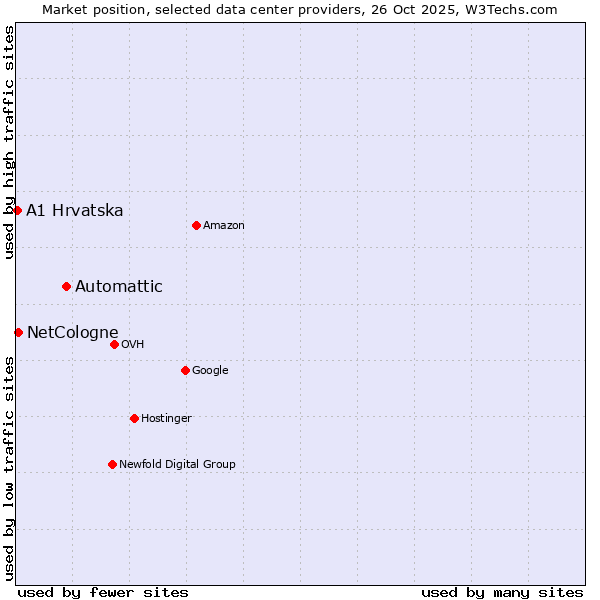 Market position of Automattic vs. NetCologne vs. A1 Hrvatska