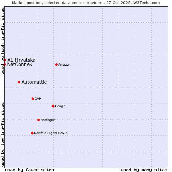 Market position of Automattic vs. A1 Hrvatska vs. NetConnex