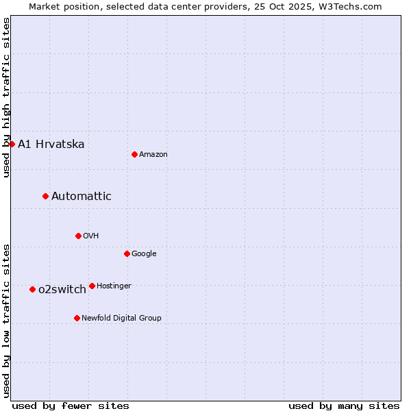 Market position of Automattic vs. o2switch vs. A1 Hrvatska