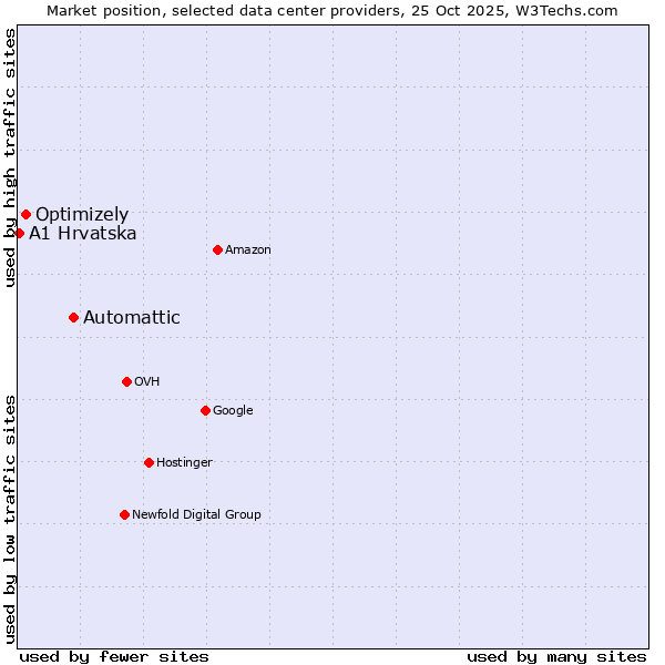 Market position of Automattic vs. Optimizely vs. A1 Hrvatska