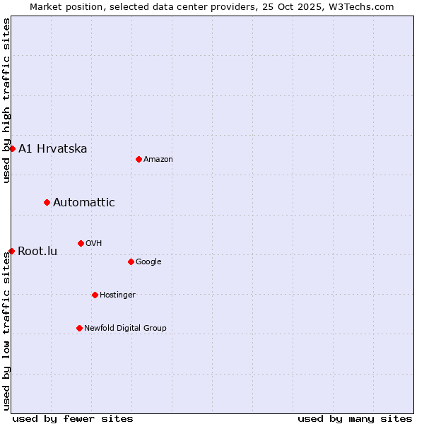 Market position of Automattic vs. A1 Hrvatska vs. Root.lu