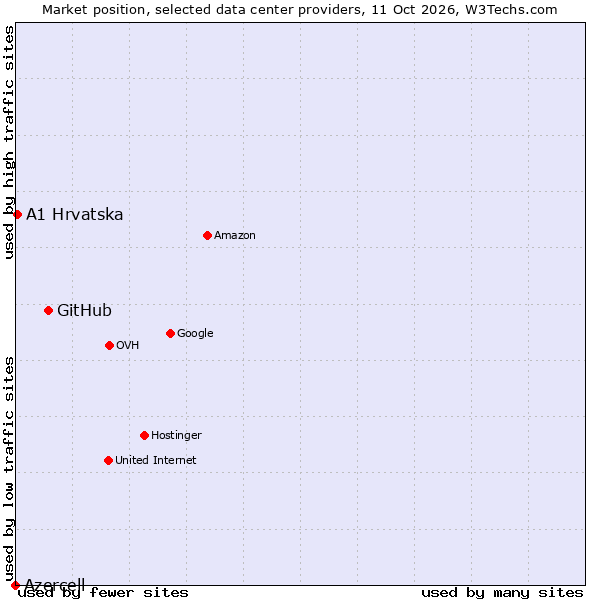 Market position of GitHub vs. A1 Hrvatska vs. Azercell