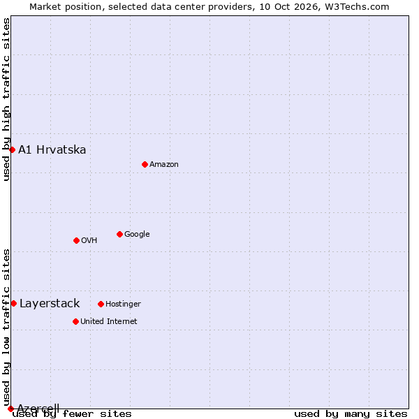 Market position of Layerstack vs. A1 Hrvatska vs. Azercell